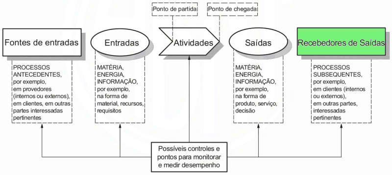 Esquema de um processo: provedores, entradas, saídas e clientes