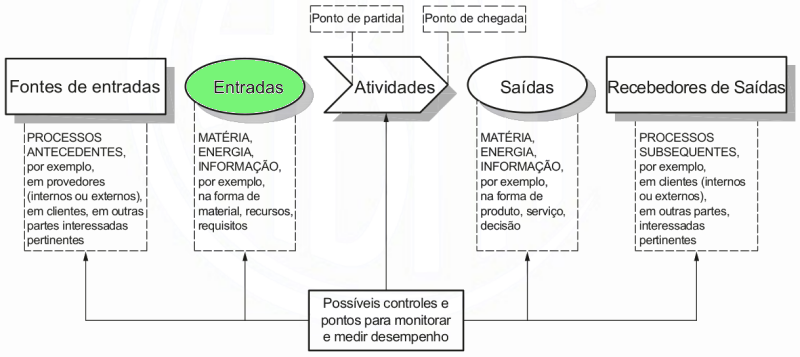 Esquema de um processo: provedores, entradas, saídas e clientes