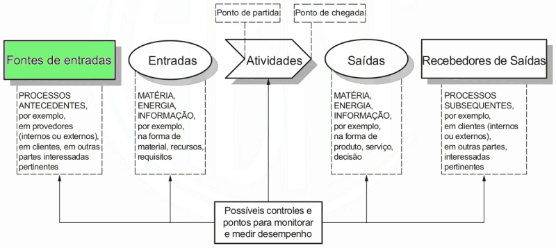 Esquema de um processo: provedores, entradas, saídas e clientes