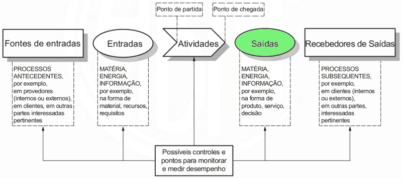 Esquema de um processo: provedores, entradas, saídas e clientes