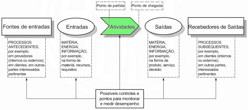 Esquema de um processo: provedores, entradas, saídas e clientes